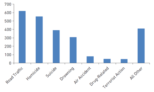 Duty of Care - Causes of Injury and Death for US Citizens in Foreign Countries
