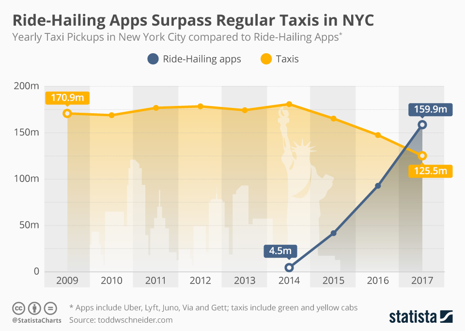 Infographic: Ride-Hailing Apps Surpass Regular Taxis in NYC | Statista